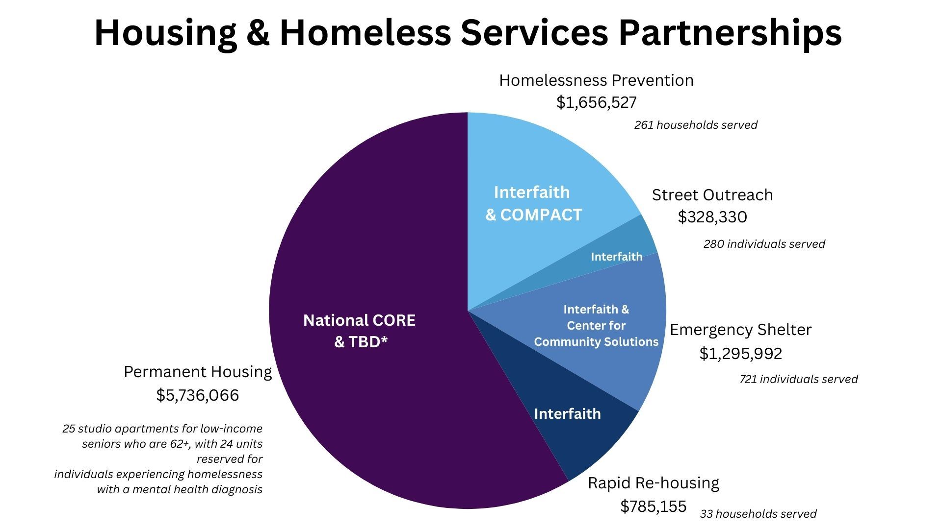 Housing Services Partnerships Pie Chart