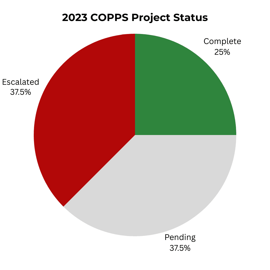 2022 COPPS Projects